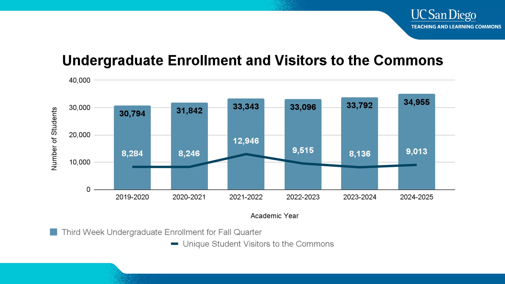 2025 Teaching and Learning Commons Undergrad Visitors Graph